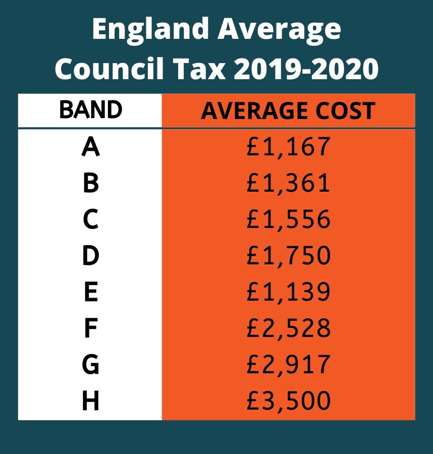 Council Tax England 