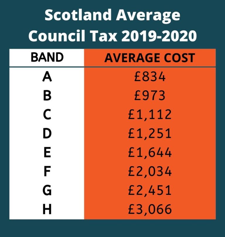 How Much Is Council Tax Band B Redcar And Cleveland at Javier Lary blog